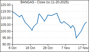 BANGAS Closing Price