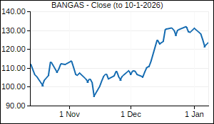 BANGAS Closing Price