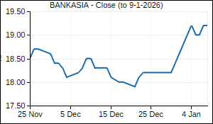 BANKASIA Closing Price