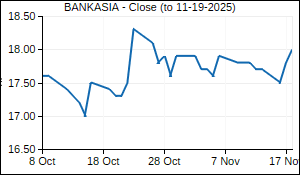 BANKASIA Closing Price