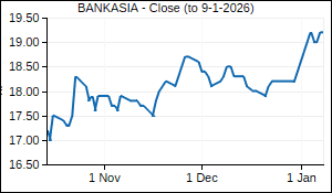 BANKASIA Closing Price