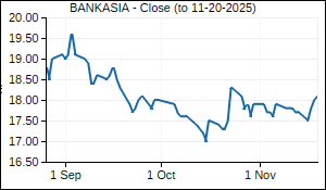 BANKASIA Closing Price