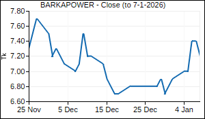 BARKAPOWER Closing Price