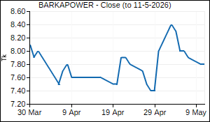 BARKAPOWER Closing Price
