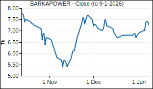BARKAPOWER Closing Price