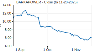 BARKAPOWER Closing Price