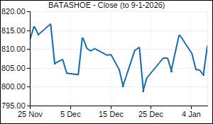 BATASHOE Closing Price