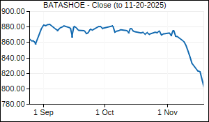 BATASHOE Closing Price