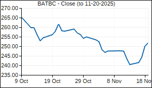 BATBC Closing Price
