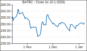 BATBC Closing Price