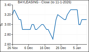BAYLEASING Closing Price