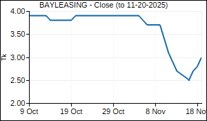BAYLEASING Closing Price