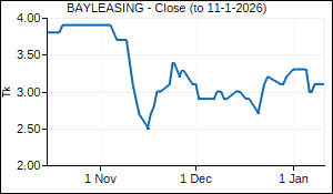 BAYLEASING Closing Price
