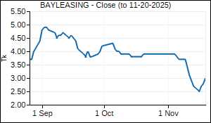 BAYLEASING Closing Price