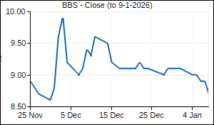 BBS Closing Price