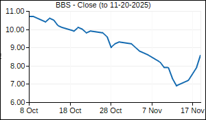 BBS Closing Price