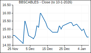 BBSCABLES Closing Price