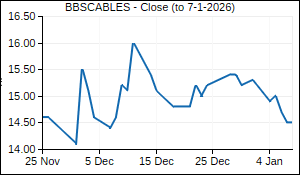 BBSCABLES Closing Price