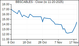 BBSCABLES Closing Price