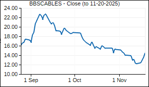 BBSCABLES Closing Price