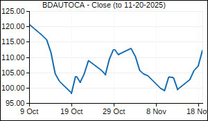 BDAUTOCA Closing Price