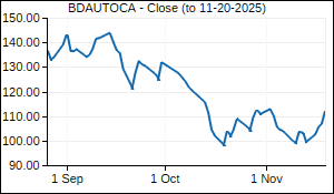 BDAUTOCA Closing Price