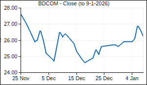 BDCOM Closing Price