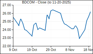 BDCOM Closing Price
