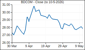 BDCOM Closing Price
