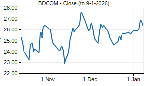 BDCOM Closing Price