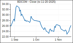 BDCOM Closing Price