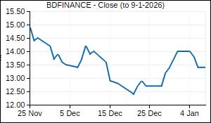 BDFINANCE Closing Price