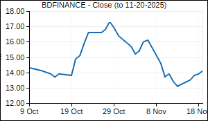 BDFINANCE Closing Price
