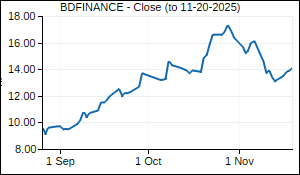 BDFINANCE Closing Price