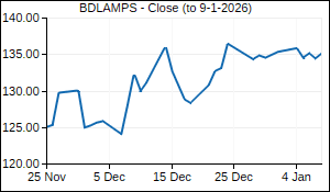 BDLAMPS Closing Price