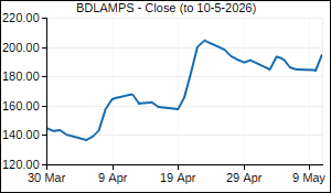 BDLAMPS Closing Price