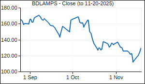 BDLAMPS Closing Price