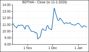 BDTHAI Closing Price