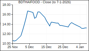 BDTHAIFOOD Closing Price
