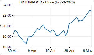 BDTHAIFOOD Closing Price