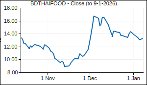 BDTHAIFOOD Closing Price
