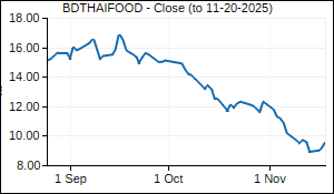BDTHAIFOOD Closing Price