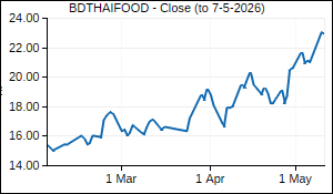 BDTHAIFOOD Closing Price