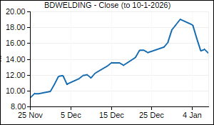 BDWELDING Closing Price