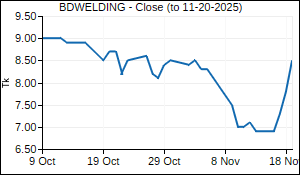 BDWELDING Closing Price