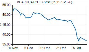 BEACHHATCH Closing Price