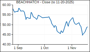 BEACHHATCH Closing Price