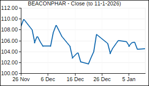 BEACONPHAR Closing Price