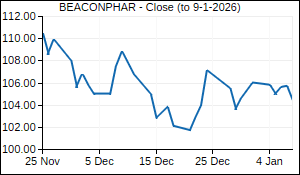 BEACONPHAR Closing Price
