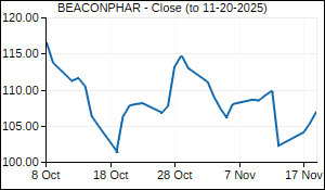BEACONPHAR Closing Price